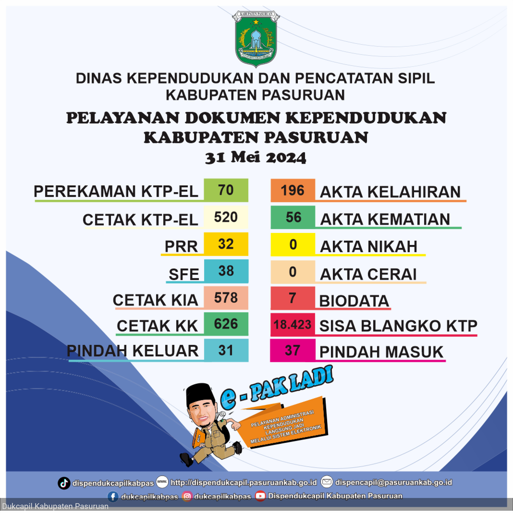 Pelayanan dokumen Kependudukan dan Pencatatan Sipil Kabupaten Pasuruan tanggal 31 Mei 2024