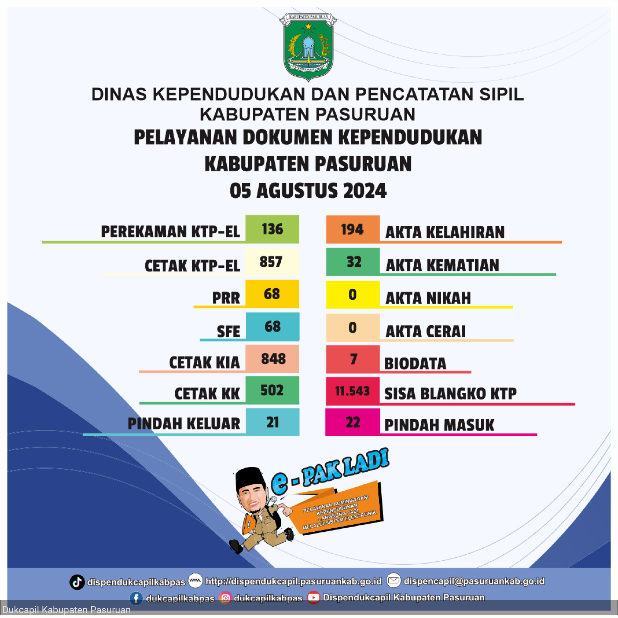 Pelayanan dokumen Kependudukan dan Pencatatan Sipil Kabupaten Pasuruan tanggal 5 Agustus 2024