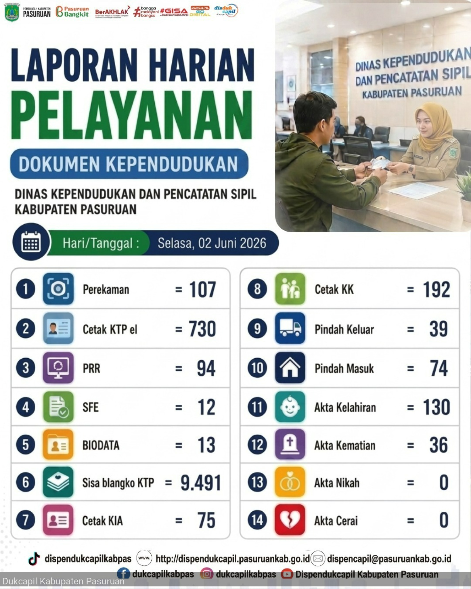 Laporan Harian Pelayanan Dokumen Kependudukan Selasa, 02 Juni 2026