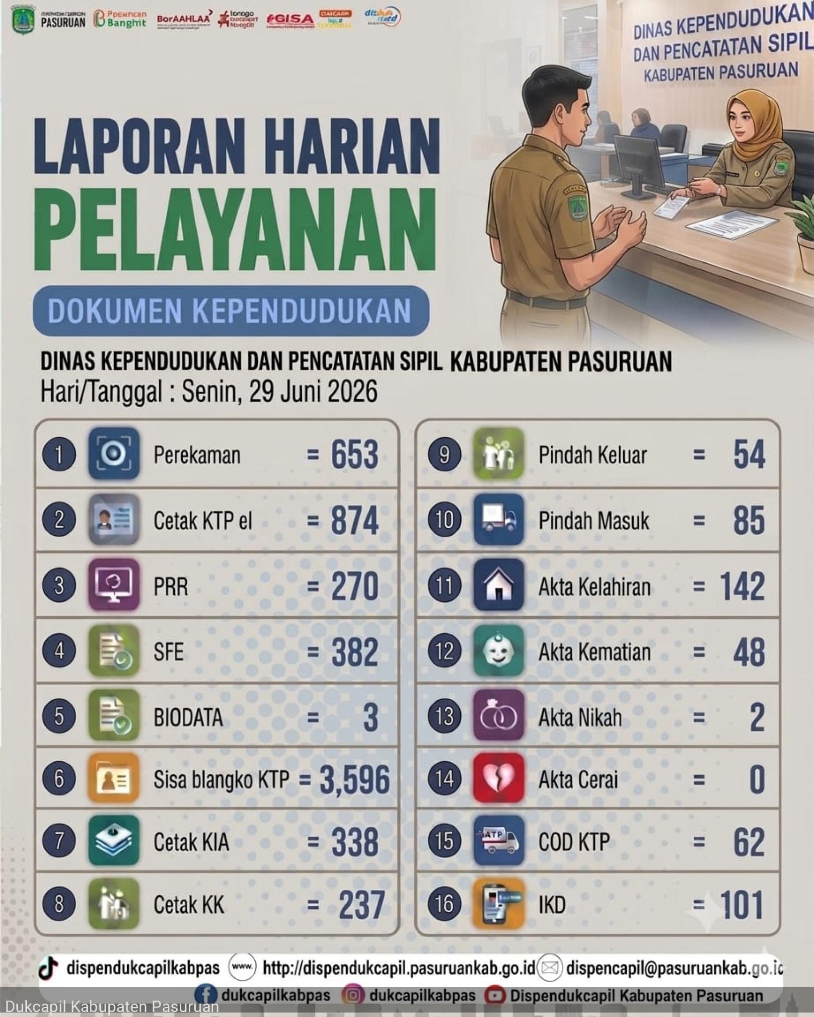 Laporan Pelayanan Dokumen Kependudukan 29 Juni 2026
