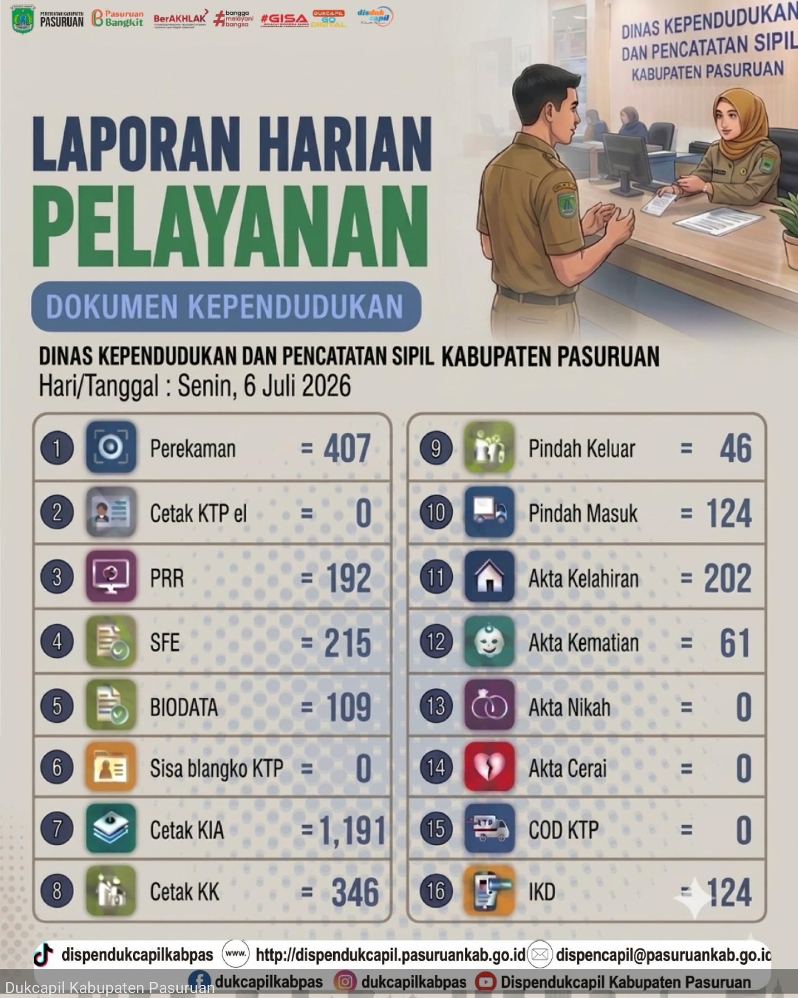 Laporan Harian Pelayanan Dokumen Kependudukan 06 Juli 2026