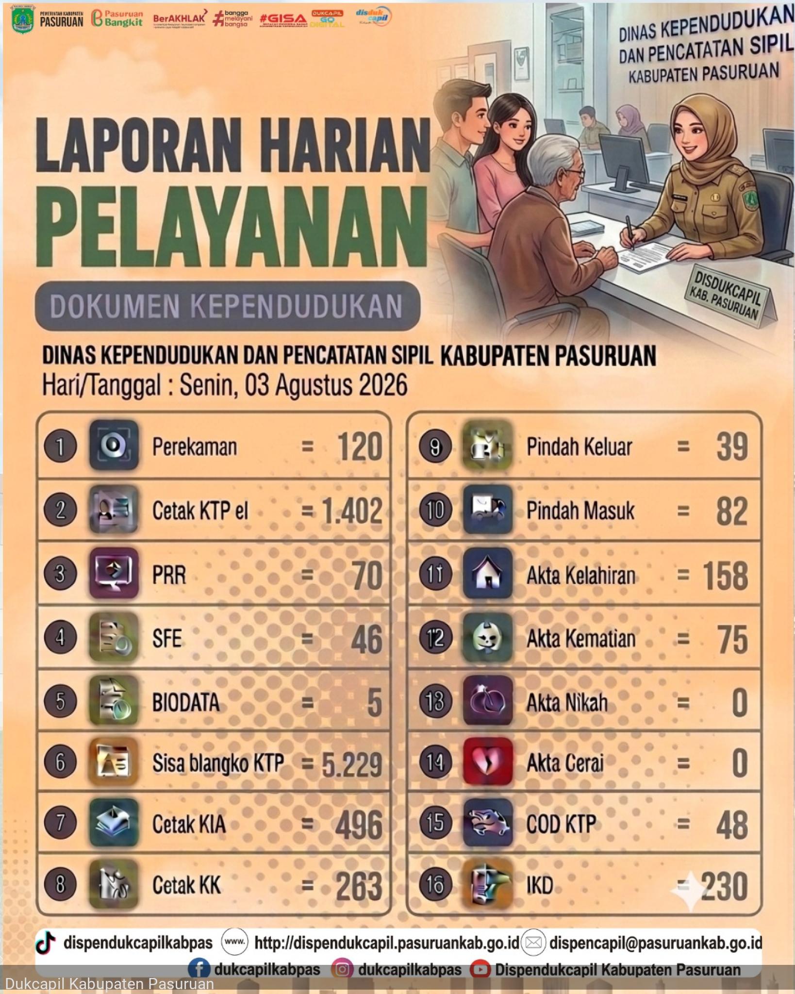 LAPORAN HARIAN PELAYANAN DOKUMEN KEPENDUDUKAN 03 Agustus 2026